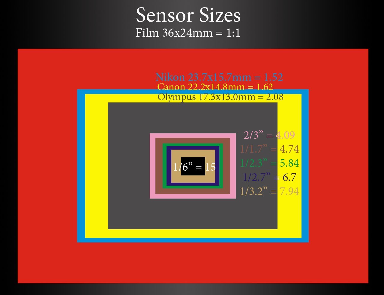 Comparison of different image-sensor formats.